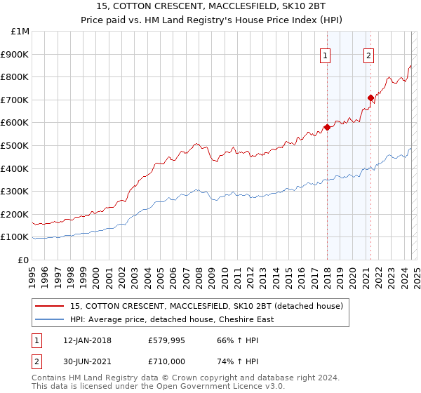 15, COTTON CRESCENT, MACCLESFIELD, SK10 2BT: Price paid vs HM Land Registry's House Price Index