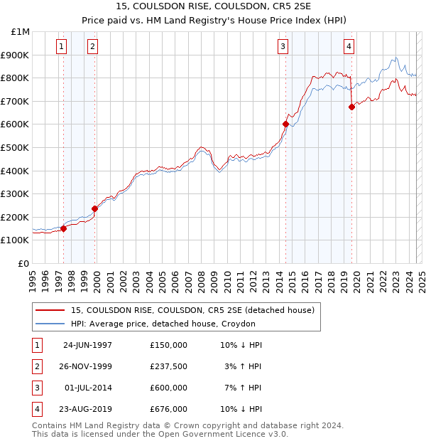 15, COULSDON RISE, COULSDON, CR5 2SE: Price paid vs HM Land Registry's House Price Index