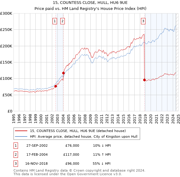 15, COUNTESS CLOSE, HULL, HU6 9UE: Price paid vs HM Land Registry's House Price Index