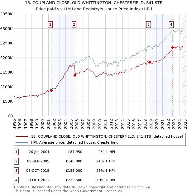 15, COUPLAND CLOSE, OLD WHITTINGTON, CHESTERFIELD, S41 9TB: Price paid vs HM Land Registry's House Price Index