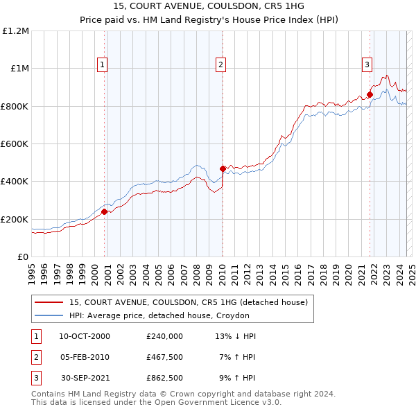 15, COURT AVENUE, COULSDON, CR5 1HG: Price paid vs HM Land Registry's House Price Index