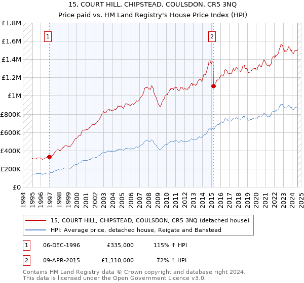 15, COURT HILL, CHIPSTEAD, COULSDON, CR5 3NQ: Price paid vs HM Land Registry's House Price Index