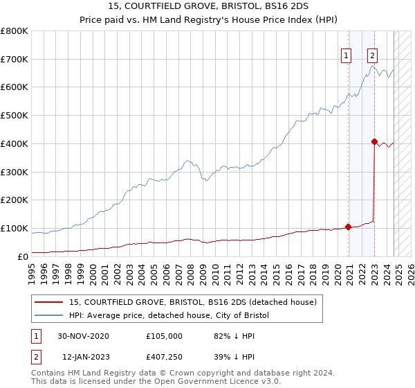 15, COURTFIELD GROVE, BRISTOL, BS16 2DS: Price paid vs HM Land Registry's House Price Index