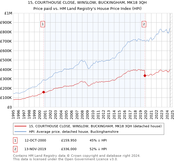 15, COURTHOUSE CLOSE, WINSLOW, BUCKINGHAM, MK18 3QH: Price paid vs HM Land Registry's House Price Index