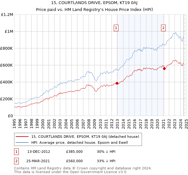 15, COURTLANDS DRIVE, EPSOM, KT19 0AJ: Price paid vs HM Land Registry's House Price Index