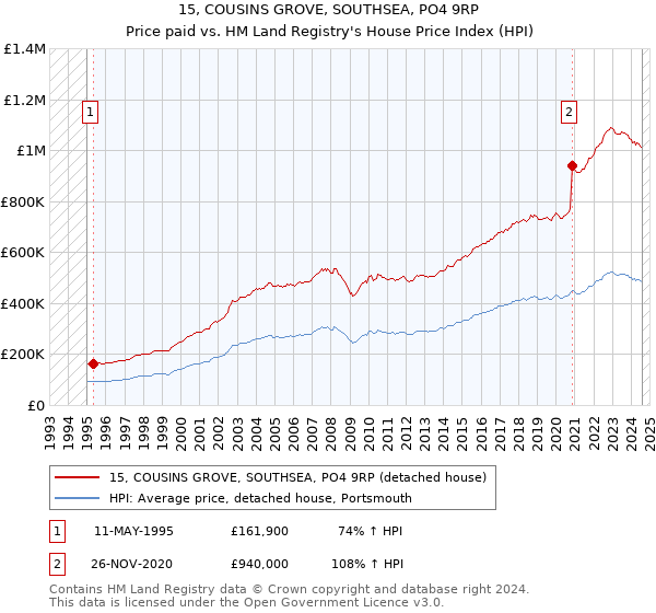 15, COUSINS GROVE, SOUTHSEA, PO4 9RP: Price paid vs HM Land Registry's House Price Index