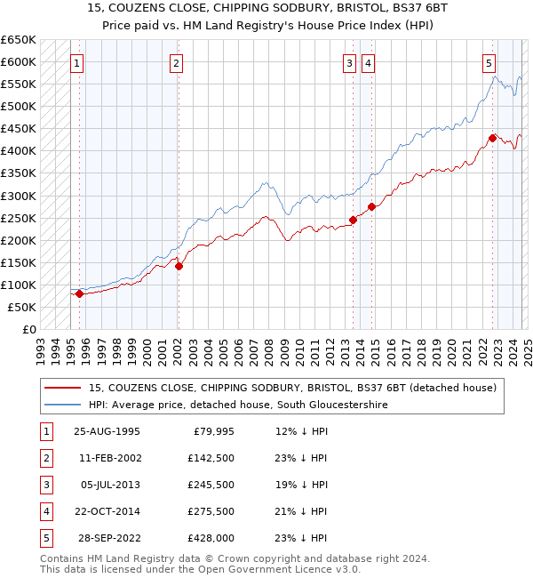 15, COUZENS CLOSE, CHIPPING SODBURY, BRISTOL, BS37 6BT: Price paid vs HM Land Registry's House Price Index