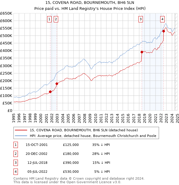 15, COVENA ROAD, BOURNEMOUTH, BH6 5LN: Price paid vs HM Land Registry's House Price Index