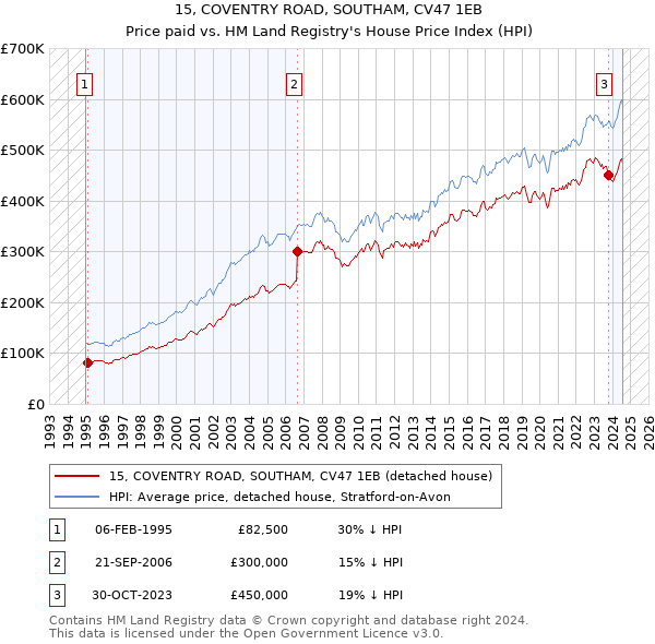 15, COVENTRY ROAD, SOUTHAM, CV47 1EB: Price paid vs HM Land Registry's House Price Index