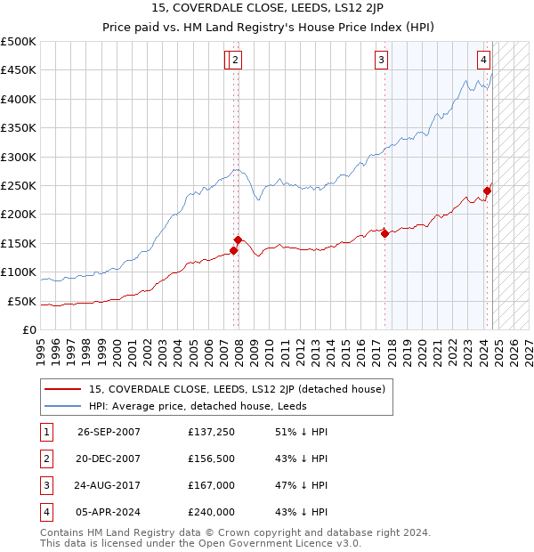 15, COVERDALE CLOSE, LEEDS, LS12 2JP: Price paid vs HM Land Registry's House Price Index