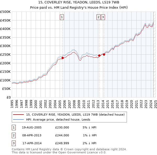 15, COVERLEY RISE, YEADON, LEEDS, LS19 7WB: Price paid vs HM Land Registry's House Price Index