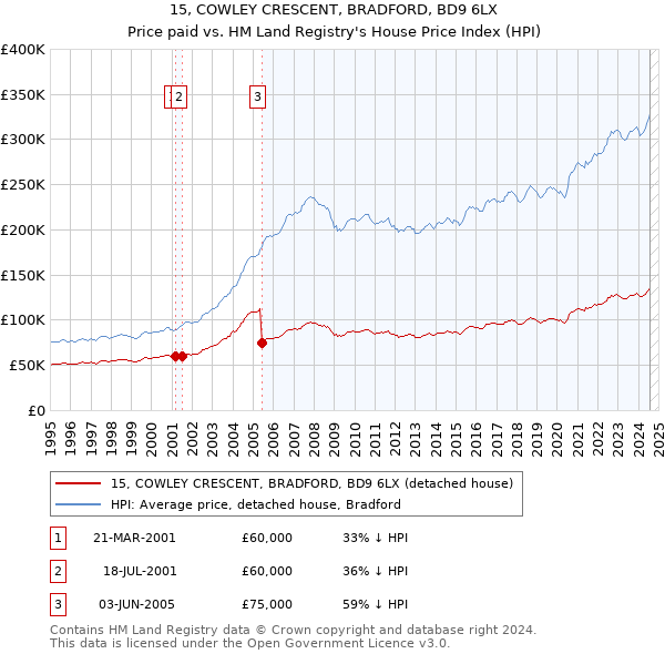 15, COWLEY CRESCENT, BRADFORD, BD9 6LX: Price paid vs HM Land Registry's House Price Index