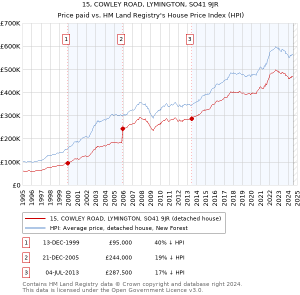 15, COWLEY ROAD, LYMINGTON, SO41 9JR: Price paid vs HM Land Registry's House Price Index