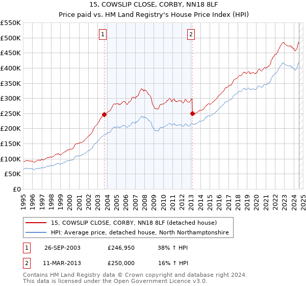 15, COWSLIP CLOSE, CORBY, NN18 8LF: Price paid vs HM Land Registry's House Price Index