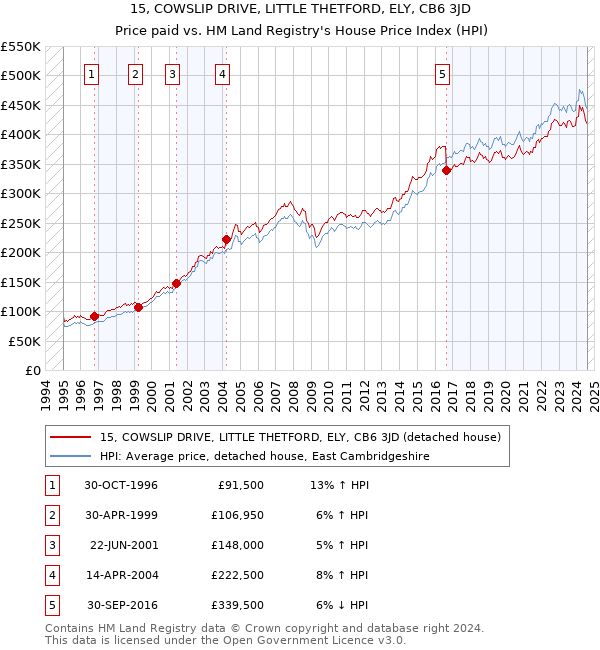 15, COWSLIP DRIVE, LITTLE THETFORD, ELY, CB6 3JD: Price paid vs HM Land Registry's House Price Index