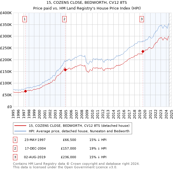 15, COZENS CLOSE, BEDWORTH, CV12 8TS: Price paid vs HM Land Registry's House Price Index