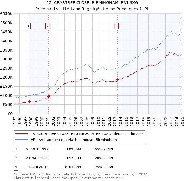 15, CRABTREE CLOSE, BIRMINGHAM, B31 3XG: Price paid vs HM Land Registry's House Price Index