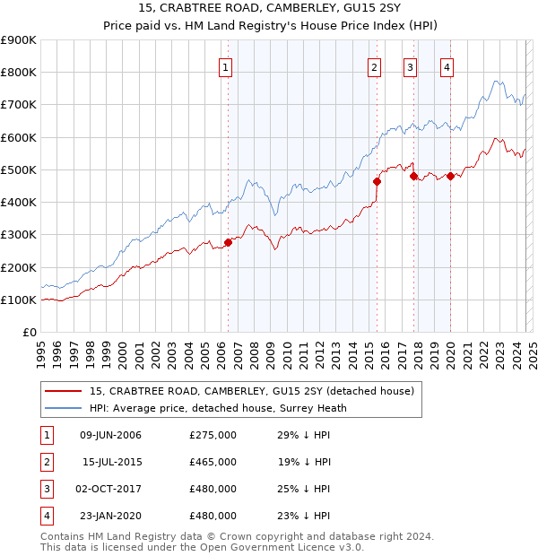 15, CRABTREE ROAD, CAMBERLEY, GU15 2SY: Price paid vs HM Land Registry's House Price Index