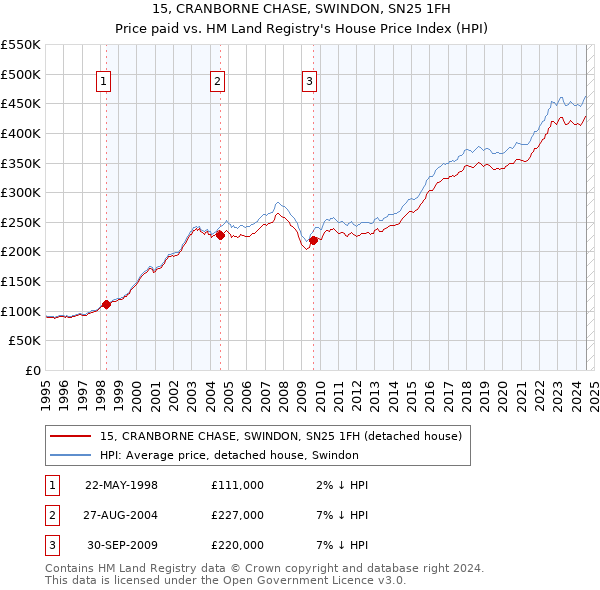 15, CRANBORNE CHASE, SWINDON, SN25 1FH: Price paid vs HM Land Registry's House Price Index