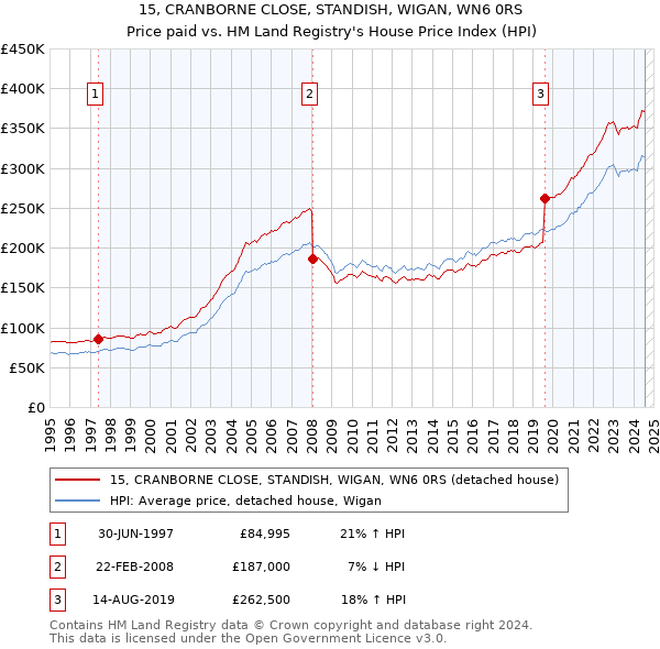 15, CRANBORNE CLOSE, STANDISH, WIGAN, WN6 0RS: Price paid vs HM Land Registry's House Price Index