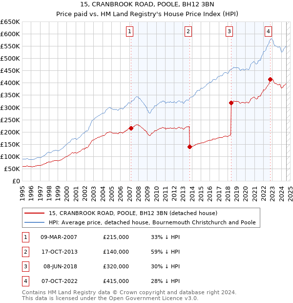 15, CRANBROOK ROAD, POOLE, BH12 3BN: Price paid vs HM Land Registry's House Price Index