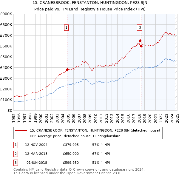 15, CRANESBROOK, FENSTANTON, HUNTINGDON, PE28 9JN: Price paid vs HM Land Registry's House Price Index