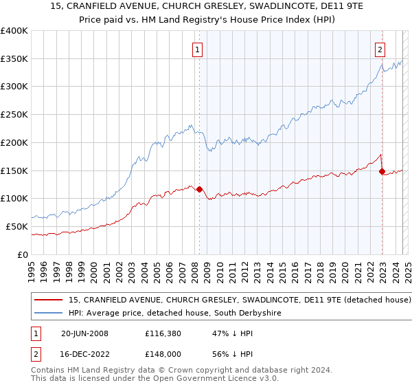 15, CRANFIELD AVENUE, CHURCH GRESLEY, SWADLINCOTE, DE11 9TE: Price paid vs HM Land Registry's House Price Index