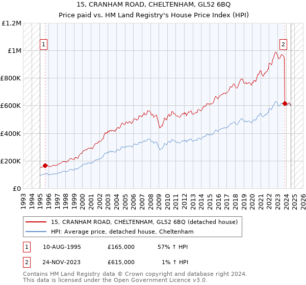 15, CRANHAM ROAD, CHELTENHAM, GL52 6BQ: Price paid vs HM Land Registry's House Price Index