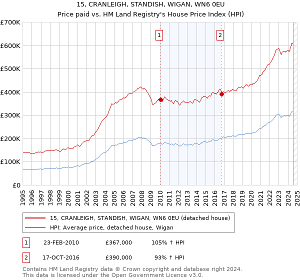 15, CRANLEIGH, STANDISH, WIGAN, WN6 0EU: Price paid vs HM Land Registry's House Price Index