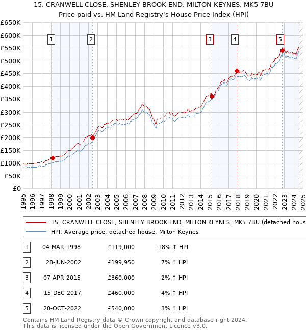 15, CRANWELL CLOSE, SHENLEY BROOK END, MILTON KEYNES, MK5 7BU: Price paid vs HM Land Registry's House Price Index