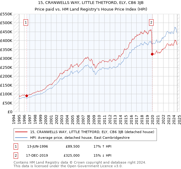 15, CRANWELLS WAY, LITTLE THETFORD, ELY, CB6 3JB: Price paid vs HM Land Registry's House Price Index