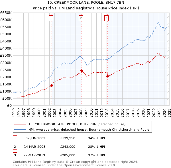 15, CREEKMOOR LANE, POOLE, BH17 7BN: Price paid vs HM Land Registry's House Price Index