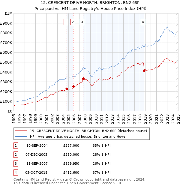 15, CRESCENT DRIVE NORTH, BRIGHTON, BN2 6SP: Price paid vs HM Land Registry's House Price Index