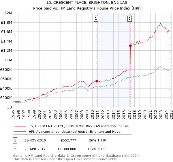 15, CRESCENT PLACE, BRIGHTON, BN2 1AS: Price paid vs HM Land Registry's House Price Index