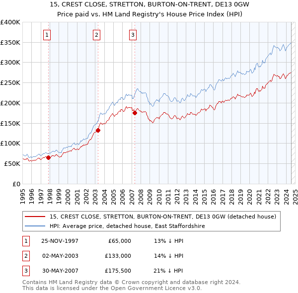 15, CREST CLOSE, STRETTON, BURTON-ON-TRENT, DE13 0GW: Price paid vs HM Land Registry's House Price Index