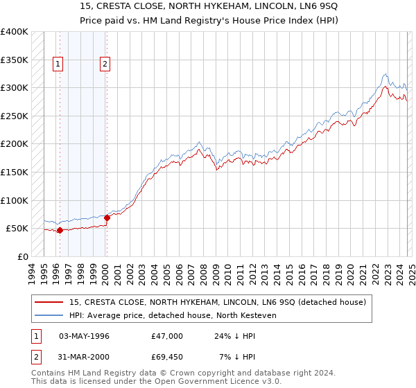 15, CRESTA CLOSE, NORTH HYKEHAM, LINCOLN, LN6 9SQ: Price paid vs HM Land Registry's House Price Index