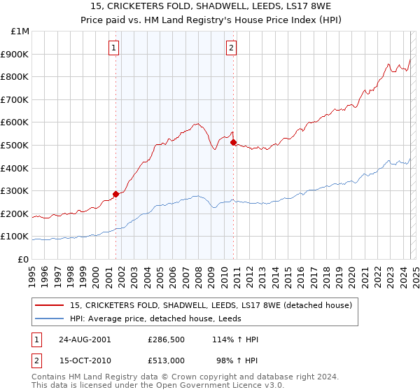 15, CRICKETERS FOLD, SHADWELL, LEEDS, LS17 8WE: Price paid vs HM Land Registry's House Price Index