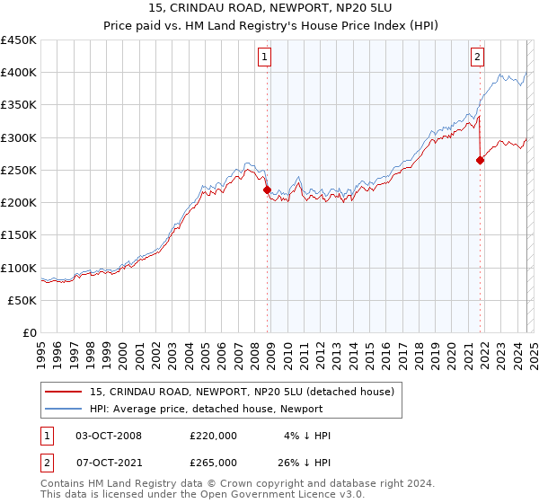 15, CRINDAU ROAD, NEWPORT, NP20 5LU: Price paid vs HM Land Registry's House Price Index