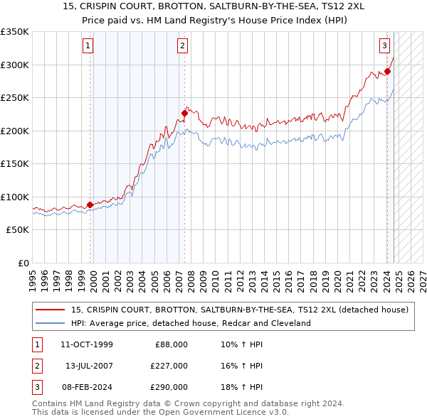 15, CRISPIN COURT, BROTTON, SALTBURN-BY-THE-SEA, TS12 2XL: Price paid vs HM Land Registry's House Price Index