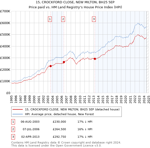 15, CROCKFORD CLOSE, NEW MILTON, BH25 5EP: Price paid vs HM Land Registry's House Price Index