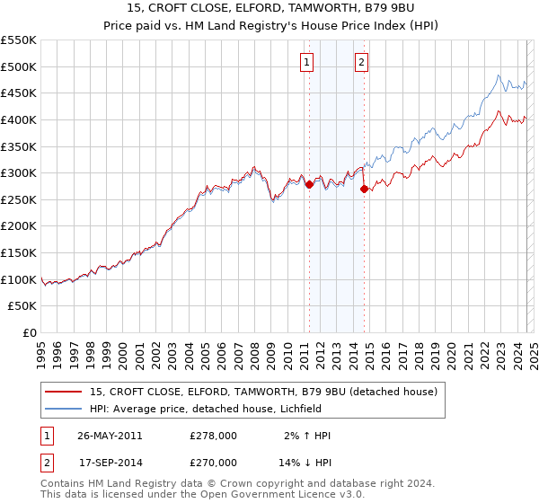 15, CROFT CLOSE, ELFORD, TAMWORTH, B79 9BU: Price paid vs HM Land Registry's House Price Index