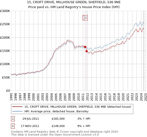 15, CROFT DRIVE, MILLHOUSE GREEN, SHEFFIELD, S36 9NE: Price paid vs HM Land Registry's House Price Index