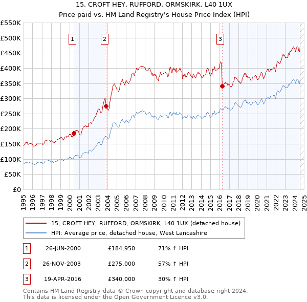 15, CROFT HEY, RUFFORD, ORMSKIRK, L40 1UX: Price paid vs HM Land Registry's House Price Index