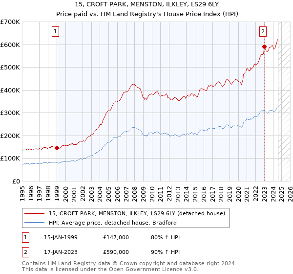 15, CROFT PARK, MENSTON, ILKLEY, LS29 6LY: Price paid vs HM Land Registry's House Price Index