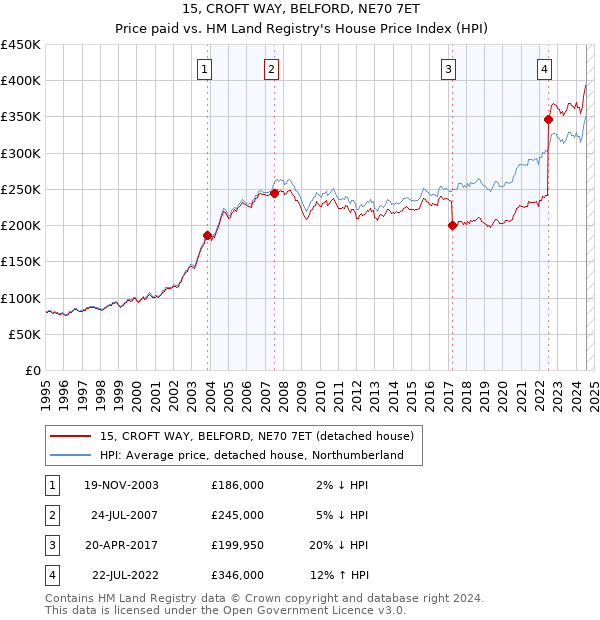 15, CROFT WAY, BELFORD, NE70 7ET: Price paid vs HM Land Registry's House Price Index