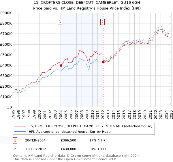 15, CROFTERS CLOSE, DEEPCUT, CAMBERLEY, GU16 6GH: Price paid vs HM Land Registry's House Price Index