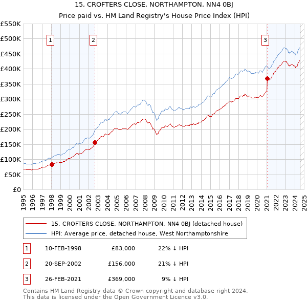 15, CROFTERS CLOSE, NORTHAMPTON, NN4 0BJ: Price paid vs HM Land Registry's House Price Index