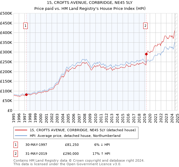 15, CROFTS AVENUE, CORBRIDGE, NE45 5LY: Price paid vs HM Land Registry's House Price Index