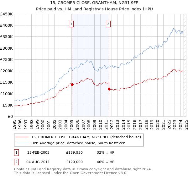 15, CROMER CLOSE, GRANTHAM, NG31 9FE: Price paid vs HM Land Registry's House Price Index