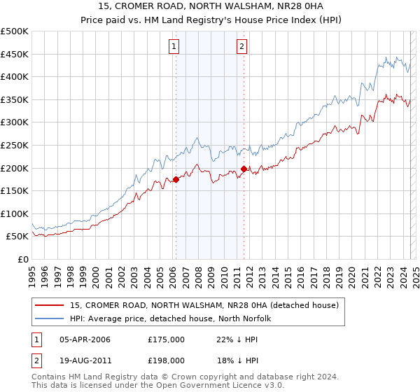 15, CROMER ROAD, NORTH WALSHAM, NR28 0HA: Price paid vs HM Land Registry's House Price Index